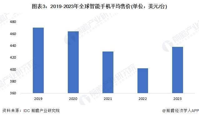 场现状及发展趋势分析 未来可折叠屏幕手机普及率上升AG真人游戏平台app2024年全球智能手机行业市(图2)