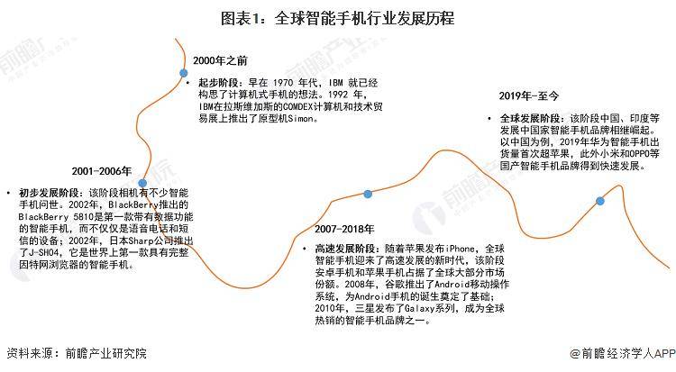 场现状及发展趋势分析 未来可折叠屏幕手机普及率上升AG真人游戏平台app2024年全球智能手机行业市(图3)