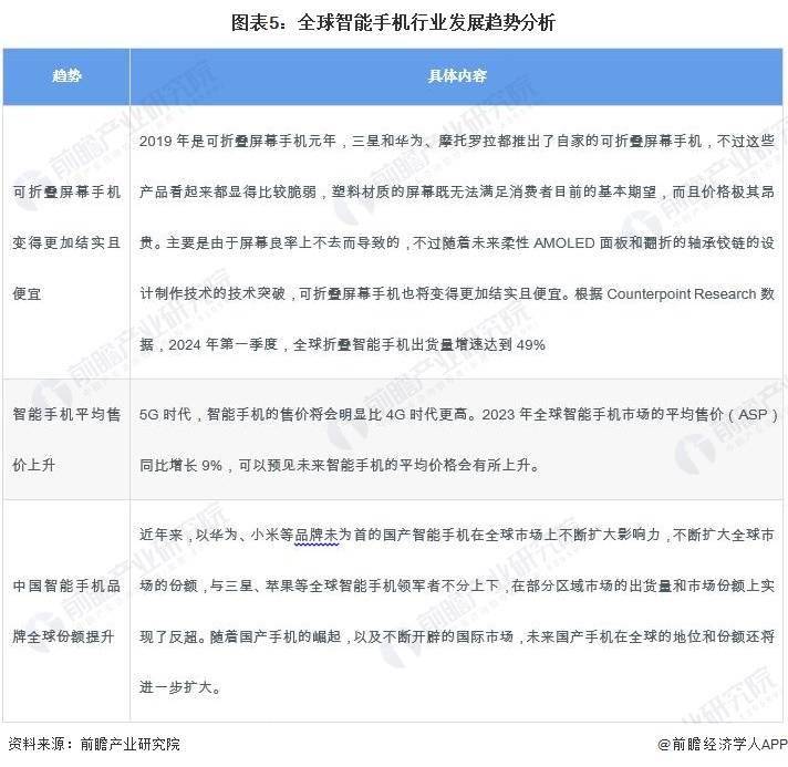 场现状及发展趋势分析 未来可折叠屏幕手机普及率上升AG真人游戏平台app2024年全球智能手机行业市(图5)