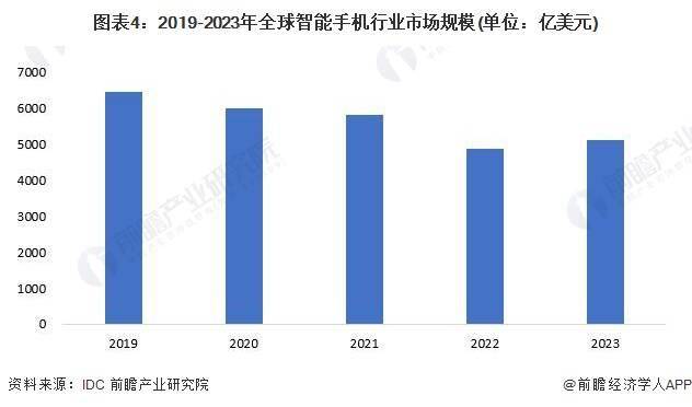 场现状及发展趋势分析 未来可折叠屏幕手机普及率上升AG真人游戏平台app2024年全球智能手机行业市(图4)